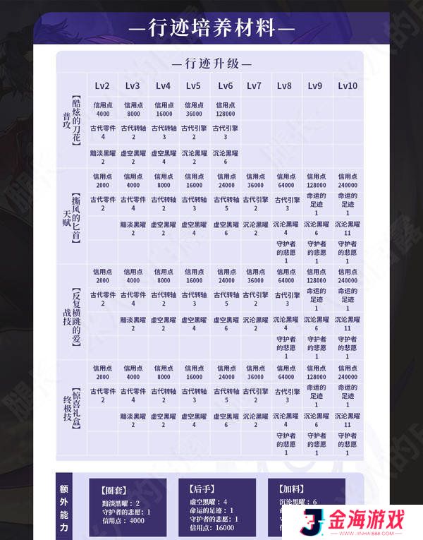 崩坏星穹铁道2.6桑博光锥怎么选 2.6桑博培养攻略[多图]图片7