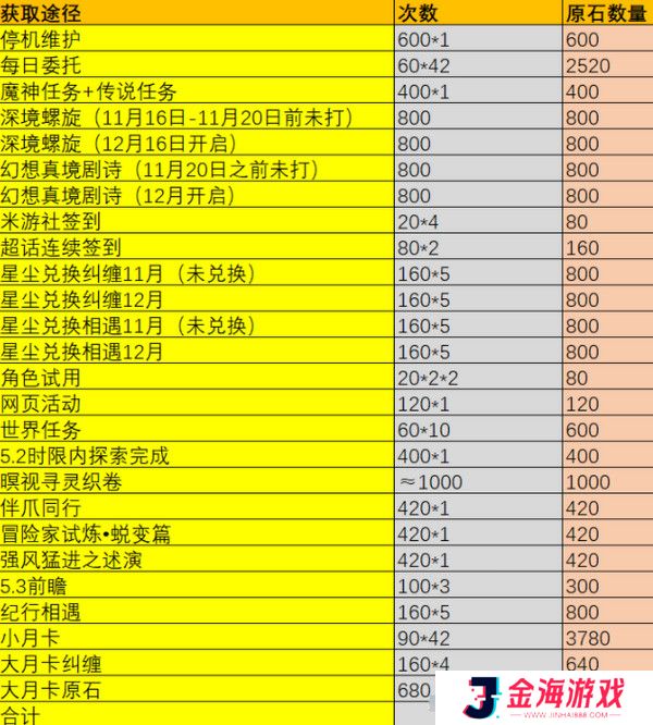 原神5.2版本原石奖励统计 5.2版本一共有多少原石[多图]图片2