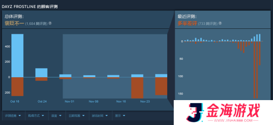 《DayZ》新DLC定价太贵差评如潮 开发者称在亏本运营